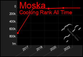 Total Graph of Moska