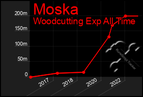 Total Graph of Moska