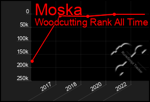 Total Graph of Moska