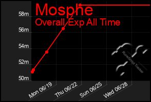 Total Graph of Mosphe