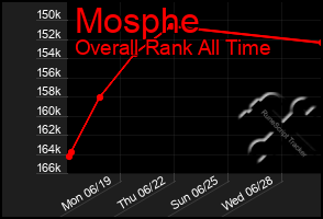 Total Graph of Mosphe