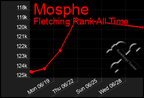Total Graph of Mosphe