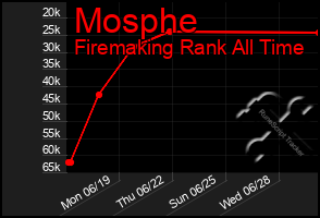 Total Graph of Mosphe