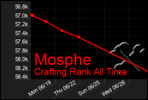 Total Graph of Mosphe