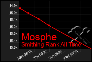 Total Graph of Mosphe