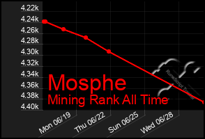 Total Graph of Mosphe