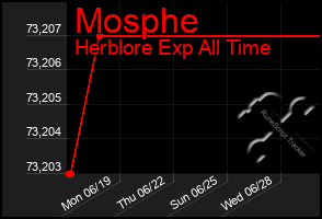 Total Graph of Mosphe