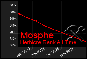 Total Graph of Mosphe