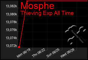 Total Graph of Mosphe
