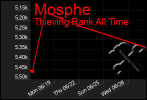 Total Graph of Mosphe