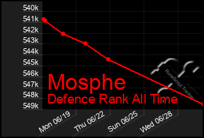 Total Graph of Mosphe