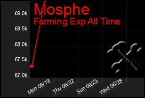 Total Graph of Mosphe