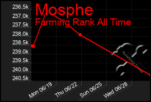 Total Graph of Mosphe