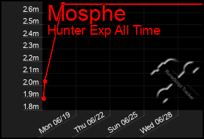 Total Graph of Mosphe