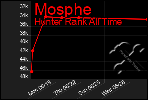 Total Graph of Mosphe