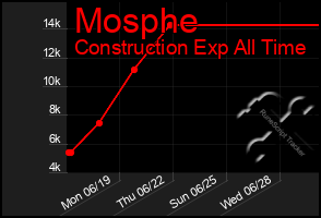Total Graph of Mosphe