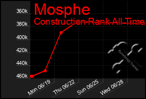 Total Graph of Mosphe