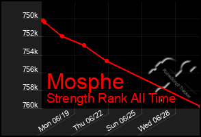 Total Graph of Mosphe