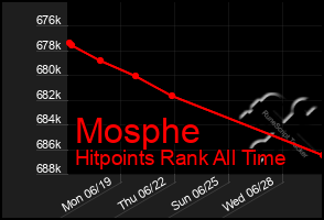 Total Graph of Mosphe