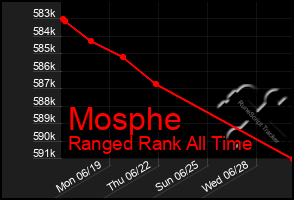 Total Graph of Mosphe