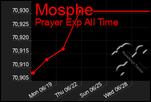 Total Graph of Mosphe