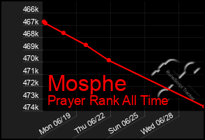 Total Graph of Mosphe