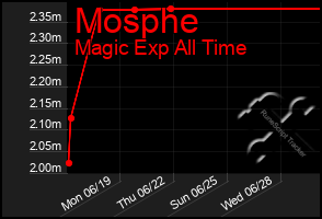 Total Graph of Mosphe
