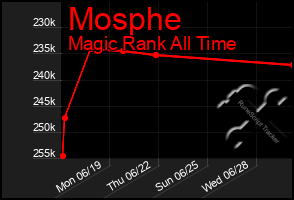 Total Graph of Mosphe
