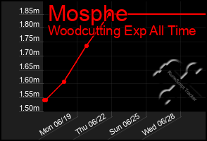 Total Graph of Mosphe