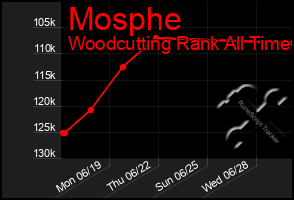 Total Graph of Mosphe
