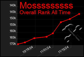 Total Graph of Mosssssssss