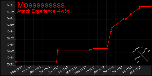 Last 31 Days Graph of Mosssssssss