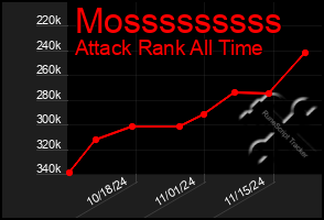 Total Graph of Mosssssssss