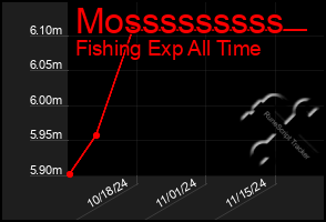 Total Graph of Mosssssssss