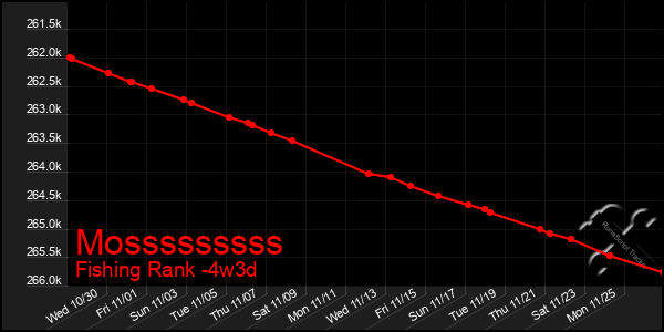 Last 31 Days Graph of Mosssssssss