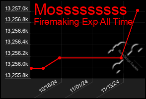 Total Graph of Mosssssssss