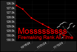 Total Graph of Mosssssssss