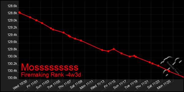 Last 31 Days Graph of Mosssssssss