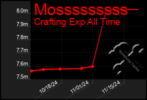 Total Graph of Mosssssssss