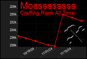 Total Graph of Mosssssssss