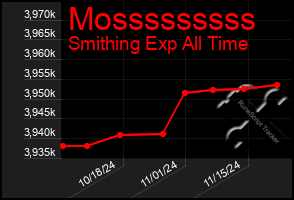 Total Graph of Mosssssssss