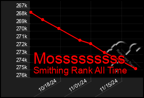 Total Graph of Mosssssssss