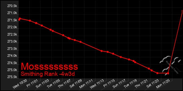 Last 31 Days Graph of Mosssssssss