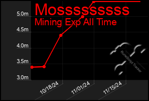 Total Graph of Mosssssssss