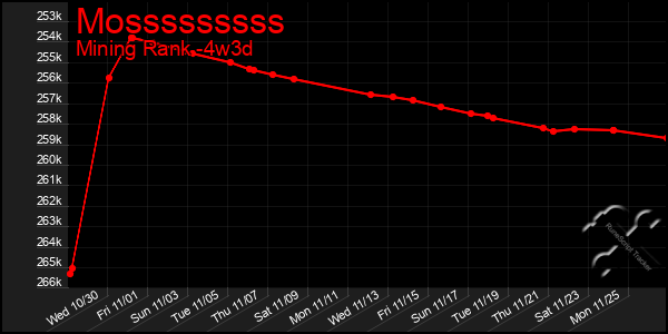 Last 31 Days Graph of Mosssssssss