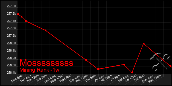 Last 7 Days Graph of Mosssssssss