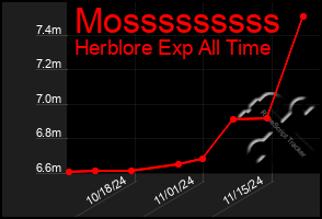 Total Graph of Mosssssssss