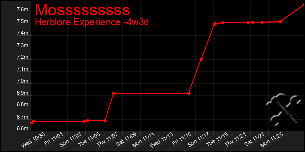 Last 31 Days Graph of Mosssssssss