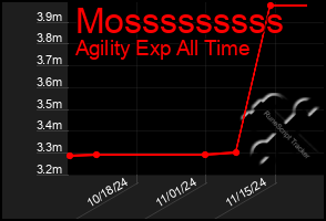 Total Graph of Mosssssssss