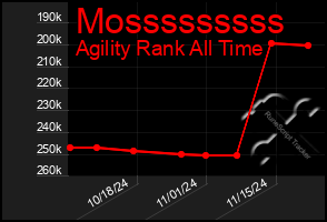 Total Graph of Mosssssssss